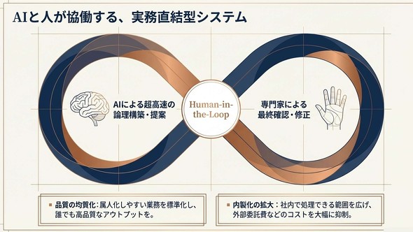 Genzo AI��Human in the Loop�ŉ^�p