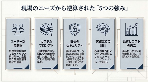 Genzo AI��5�̋���