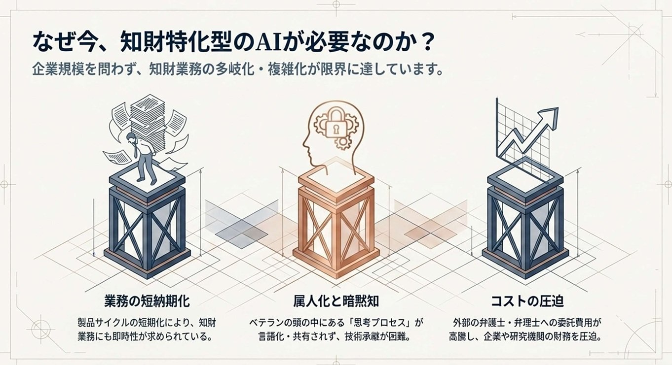 年間8000万円のコストを削減した知財業務自動化AIを外販、特許申請を