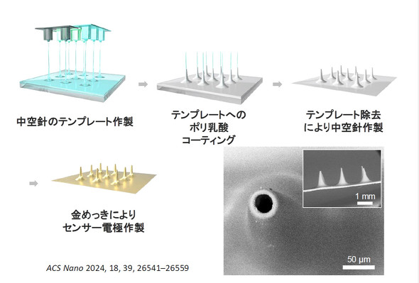 ����^�j��Z���T�[�̍쐻�v���Z�X