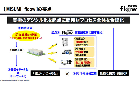 MISUMI floow�̓���