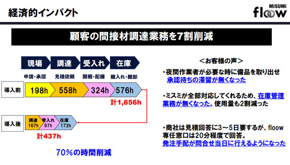 MISUMI floow�̌o�ϓI�C���p�N�g