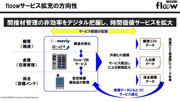 MISUMI floow�T�[�r�X�g�[�̕�����