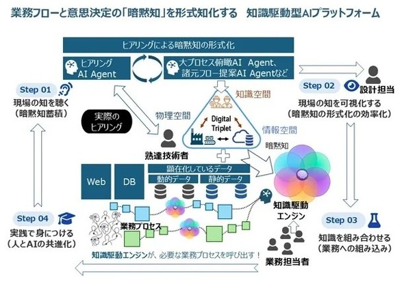 「暗黙知」を形式知化する知識駆動型AIプラットフォーム