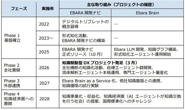 荏原製作所のプロジェクト展望