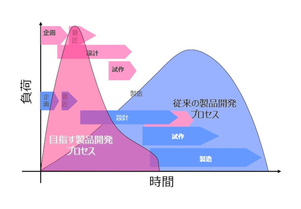 �㗬�݌v�ɏd�_��u�������i�J���v���Z�X