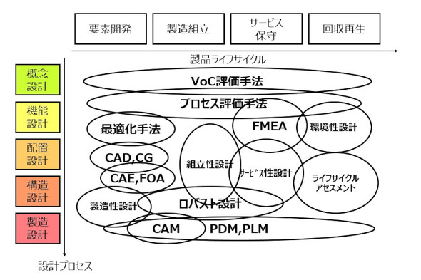 ���i���C�t�T�C�N���A�݌v�ߒ��Ɛ݌v��@�Ƃ̊֌W
