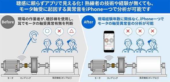 iPhone�Ń��[�^�[����ُ̈퉹�𕪐�