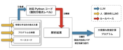 ����J���^���؂����V�~�����[�V�����\�t�g�E�F�A�̍\��