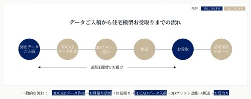 �f�[�^���e����Z��͌^�̎󂯎��܂ł̗���