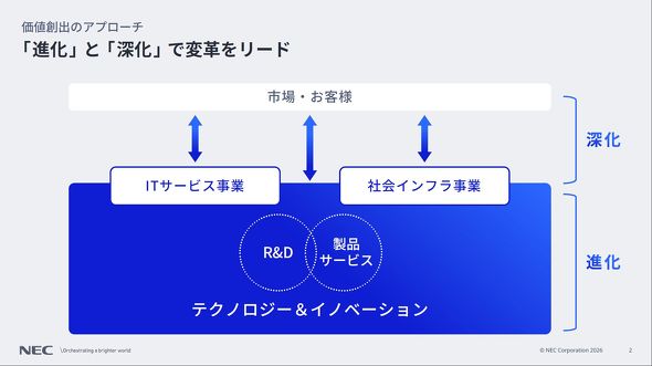 NEC�̉��l�n�o�A�v���[�`