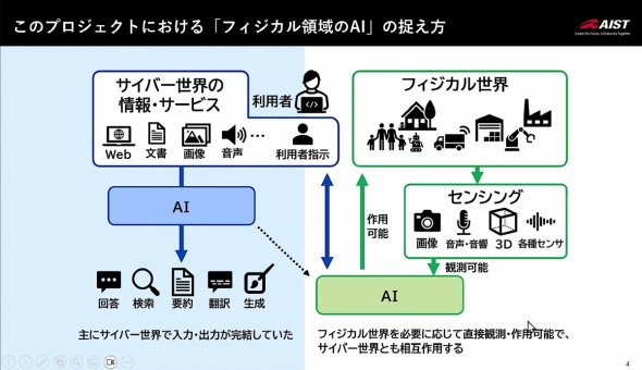 ���v���W�F�N�g�ɂ�����t�B�W�J��AI�̒�`