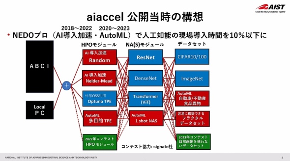 �I�[�v���\�[�X���C�u�����uaiaccel�v���J�����̃R���Z�v�g