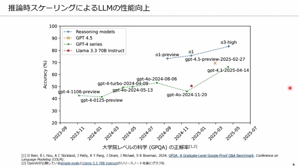 ���_���X�P�[�����O�ɂ��LLM�̐��\����