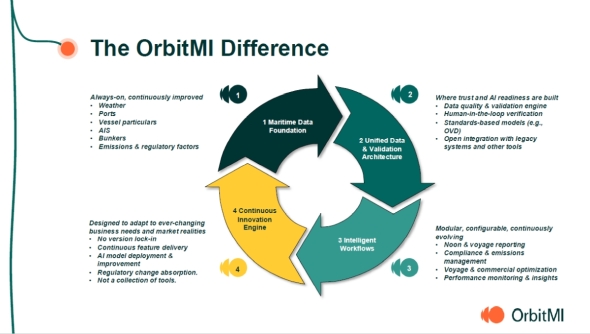 OrbitMI�͋��ʂ̃f�[�^��Ղƌ��؃A�[�L�e�N�`���Őڑ�����\�����[�V������I��