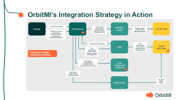 OrbitMI�̃\�����[�V������API�ŘA���ڑ��������[�N�t���[�Ŋ�������