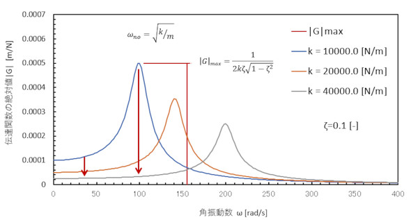 �΂˒萔��ω��������Ƃ��̂΂ˁ|�}�X�n�̓`�B�֐�