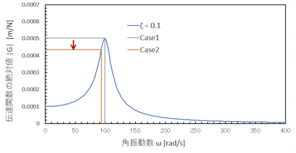 ���͂̎��g�����������炵���Ƃ��̓`�B�֐�