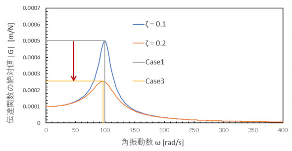 ������傫�������Ƃ��̓`�B�֐�