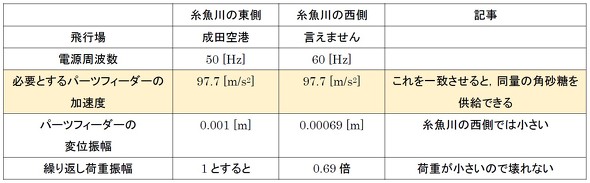 ������̓����Ɛ����ł̃p�[�c�t�B�[�_�[�̈Ⴂ