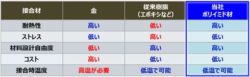 �]���ڍ��ނƓ����̊������|���C�~�h�ڍ��ނ̔�r