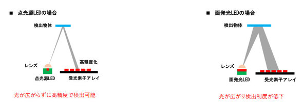 �_����LED�Ɩʔ���LED�̔�r