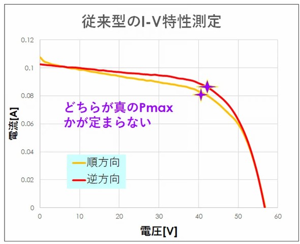 �]���^I-V��������B�������̑|���ɂ����āAPmax�l����v���Ȃ��ꍇ�����邱�Ƃ��ۑ�ƂȂ��Ă���