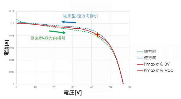 �J�����������@�ɂ��y���u�X�J�C�g���z�d�r�̏o�͑����