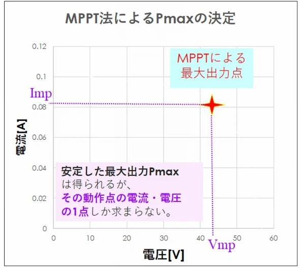 MPPT�@�ɂ�茈�肵��Pmax�l�BPmax��1�ɒ�܂邪�A���̂Ƃ���I-V�����Ȑ��̃O���t�͓����Ȃ�