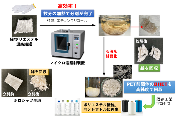 ����̋Z�p�̊��p�v���Z�X