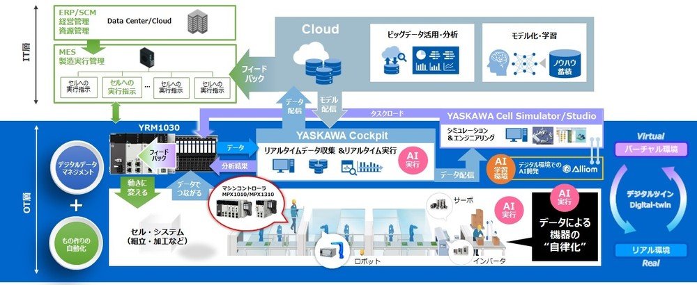 最大640台の同期制御、安川電機がベースマウント型マシン