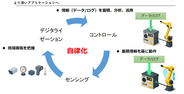 ���{�b�g�̎������Ɍ������Z���V���O�A�f�W�^���C�[�[�V�����A�R���g���[���̃��[�v