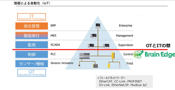OT�w��IT�w�̊Ԃɂ͕ǂ������͂������Ă���