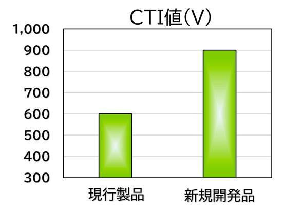 ���s���i�Ƃ̃g���b�L���O�w���iCTI�j�̔�r