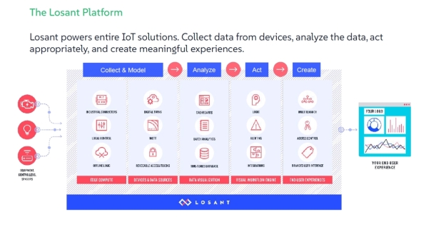 Losant�̃v���b�g�t�H�[���̊T�v