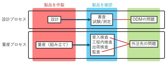 �݌v�v���Z�X�^�ʎY�v���Z�X�A���i���쐻�^���i���m�F�̃}�g���N�X�}