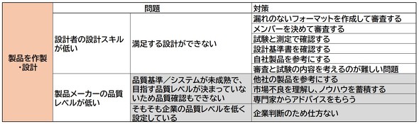 �݌v�v���Z�X�Ŋ����Ȑ݌v�ɂȂ�Ȃ����R�Ƒ΍�