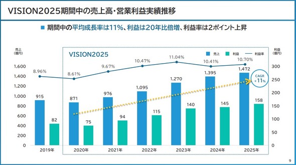 VISION2025���Ԓ��̔��㍂�Ɖc�Ɨ��v���ѐ���