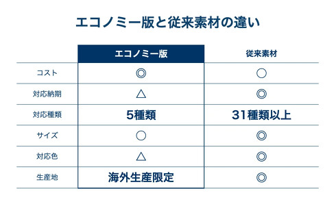 �G�R�m�~�[�łƒʏ�ł̎�ȈႢ