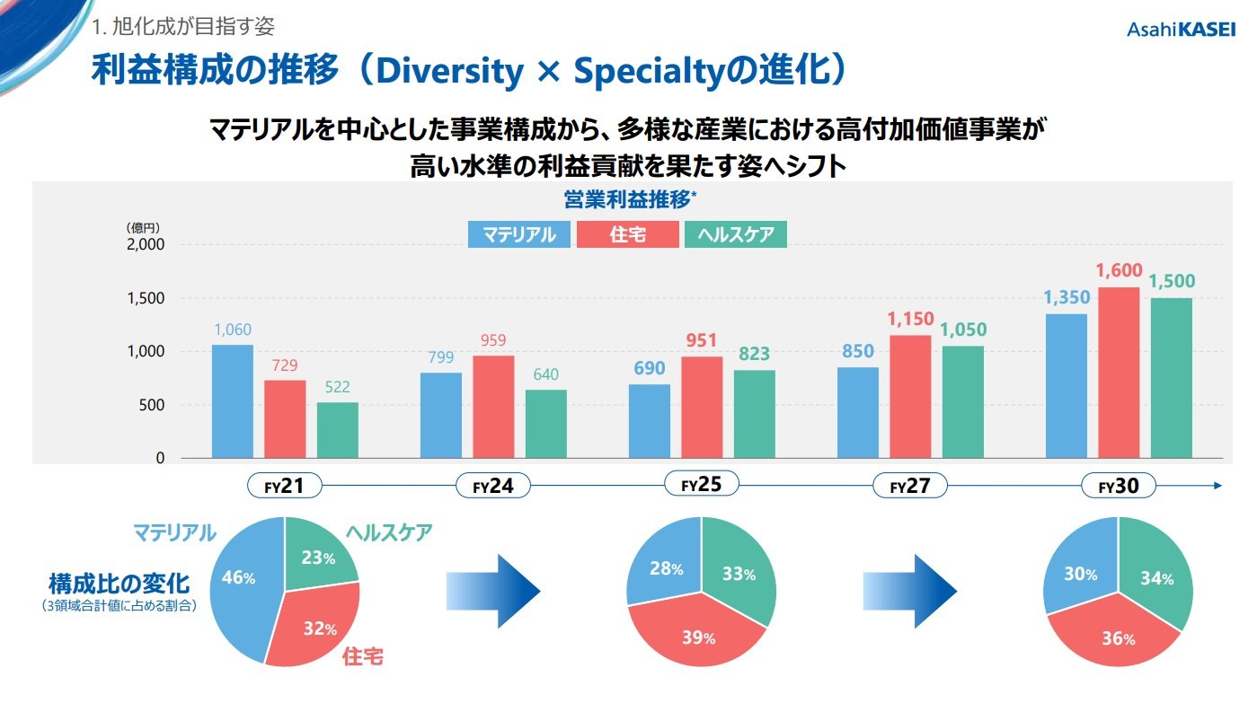 旭化成マテリアル領域が「選択と集中」、総合化学から高付加価値分野に
