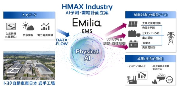 �g���^�����ԓ����{�̊��H��ɂ�����uEMilia�v�����̑S�̊T�v