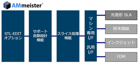�uAMmeister�v�̍\��