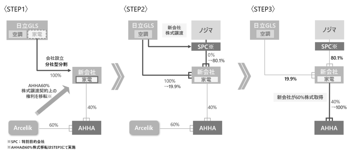 日立の家電事業が海外事業を再統合しノジマ傘下へ、日立GLSは空調事業 