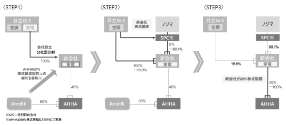 ����GLS�̉Ɠd���Ƃ̐V��Аݗ�����A�m�W�}�P���̓��ʖړI��ЂɊ������n����܂ł̃v���Z�X