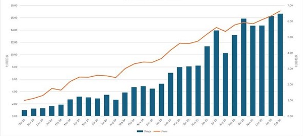�uNP Assistant�v�̗��p�Ґ��^���p�񐔂̐��ځi2023�N10����1�Ƃ����Ƃ��j