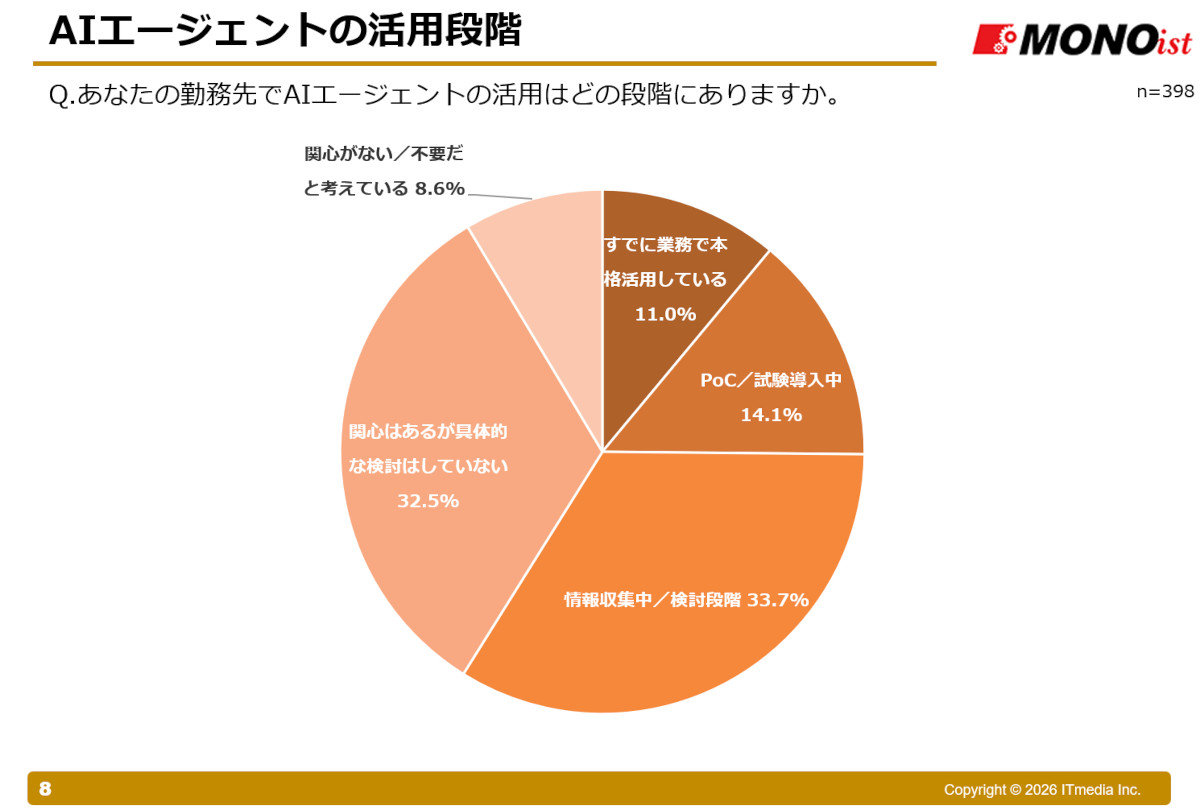 AIエージェントを「既に活用」は11％、今後の期待は「設計／開発」用途