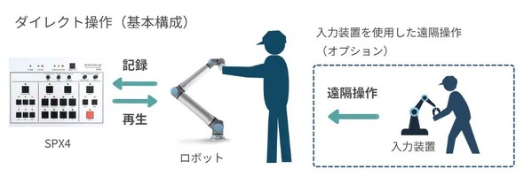 �_�C���N�g���삨��ѓ��͑��u���g�p�������u����