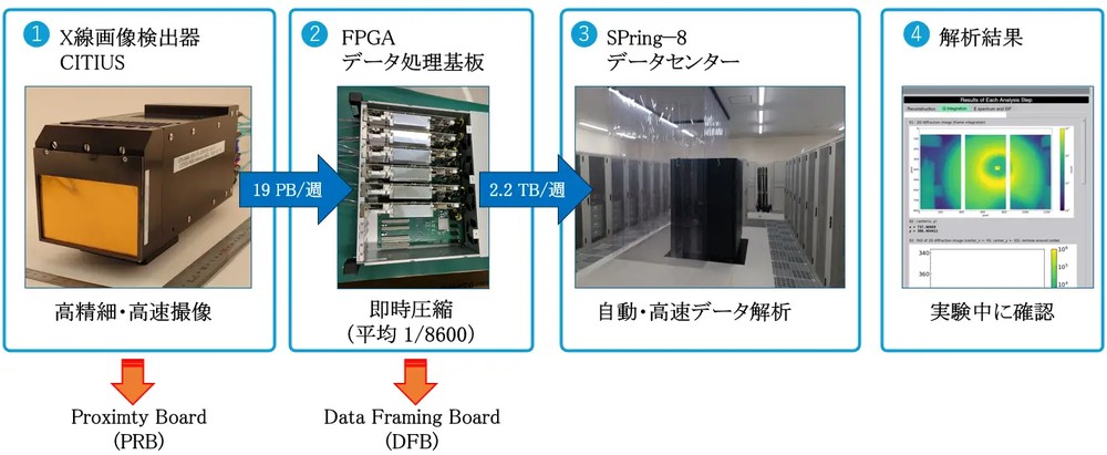大容量X線画像データを8600分の1に即時圧縮するFPGAデータ処理基板を
