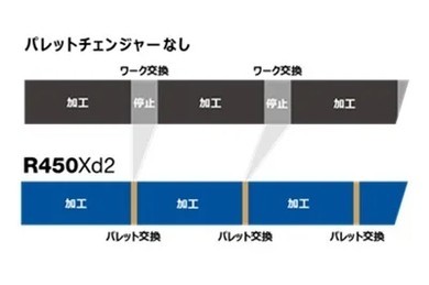 �p���b�g�`�F���W���[�̗L���ɂ����H���Ԃ̍�