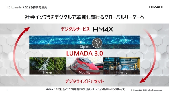 Lumada 3.0�ƃf�W�^���C�Y�h�A�Z�b�g�AHMAX�̊֌W��